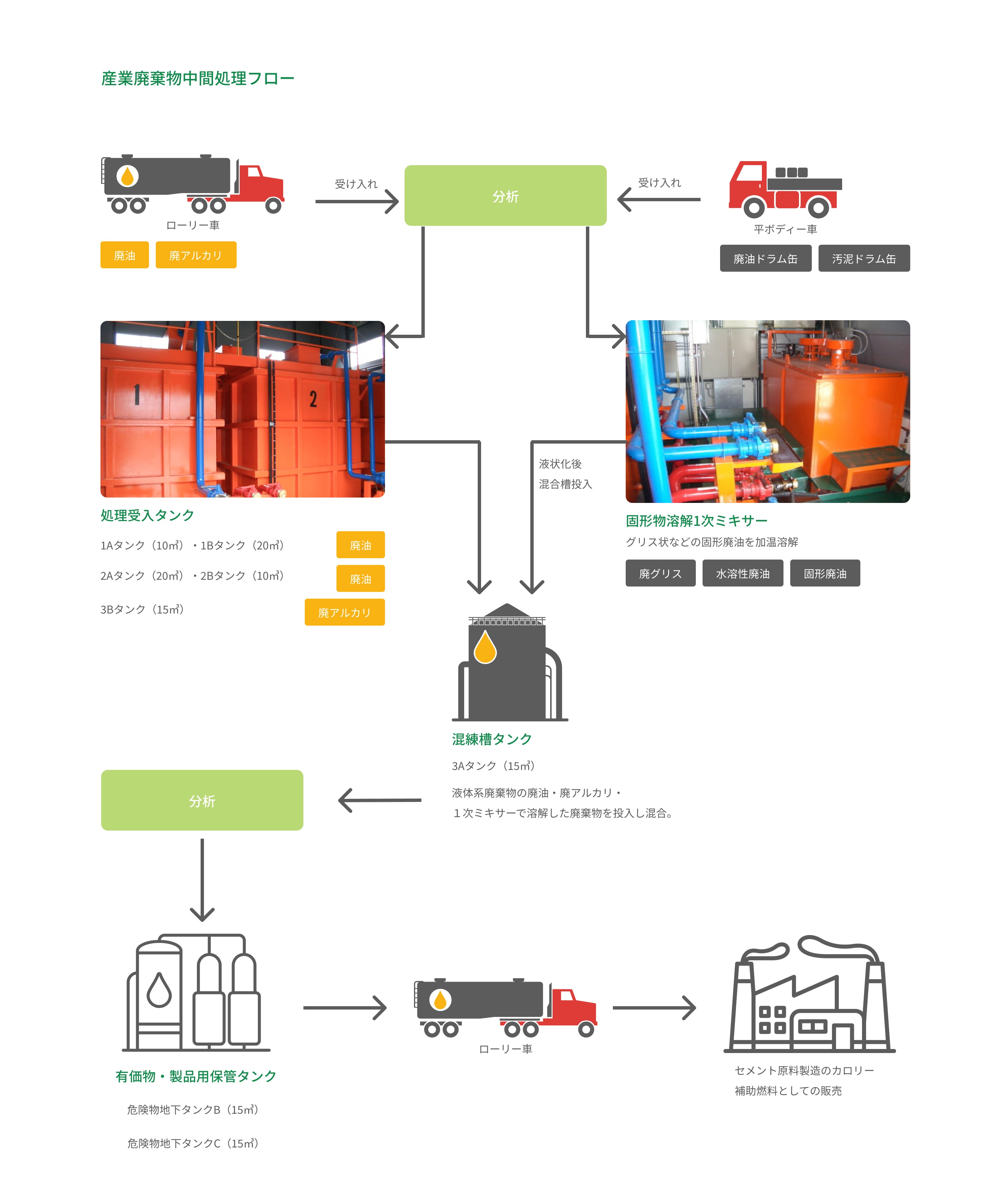 産業廃棄物中間処理フロー