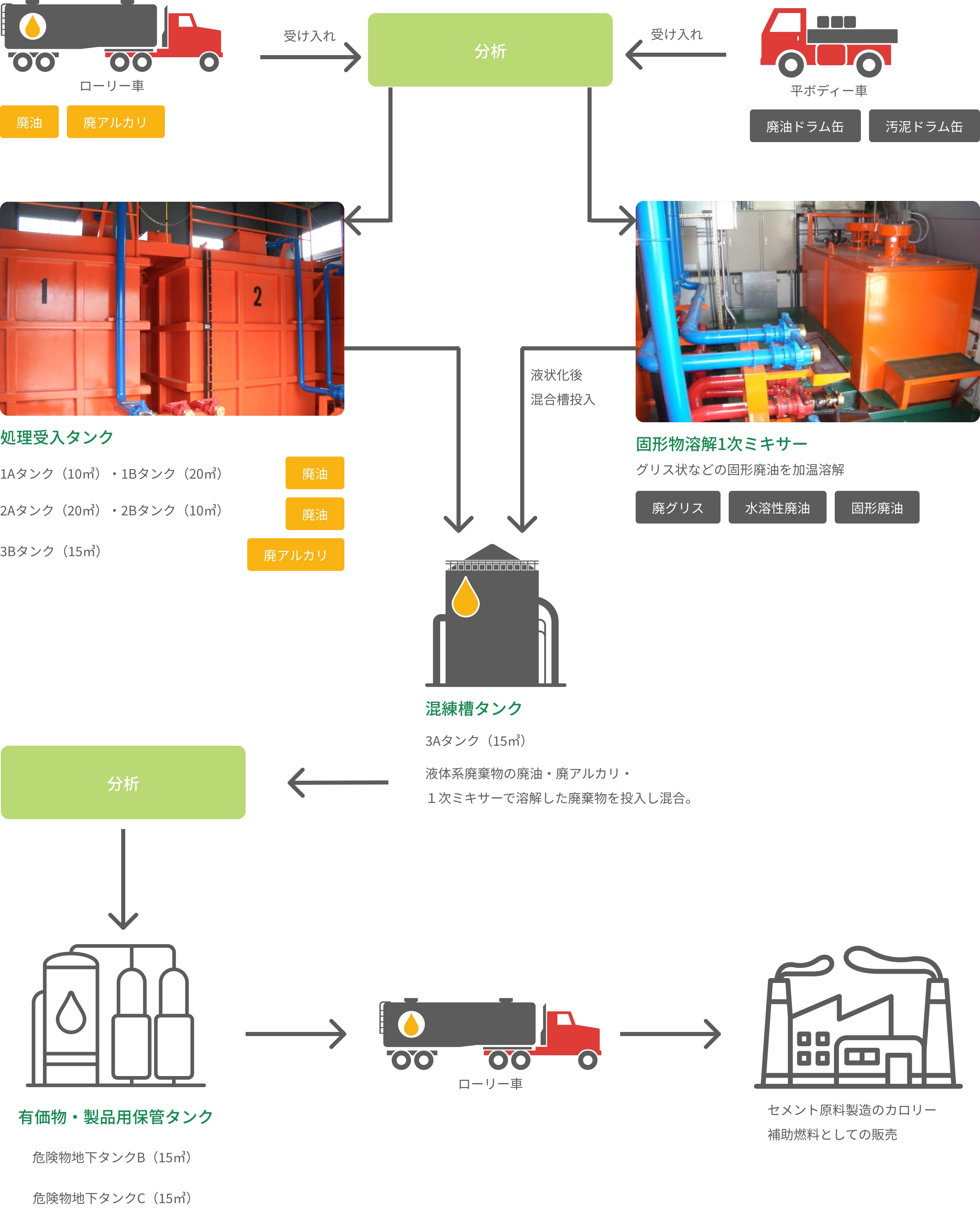 産業廃棄物中間処理フロー